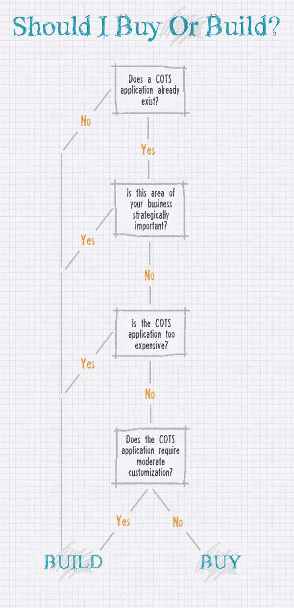 buy-vs-build