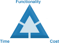 project-development-triangle