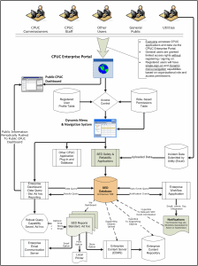 cpuc future state logic view enterprise portal microsoft access database modernization