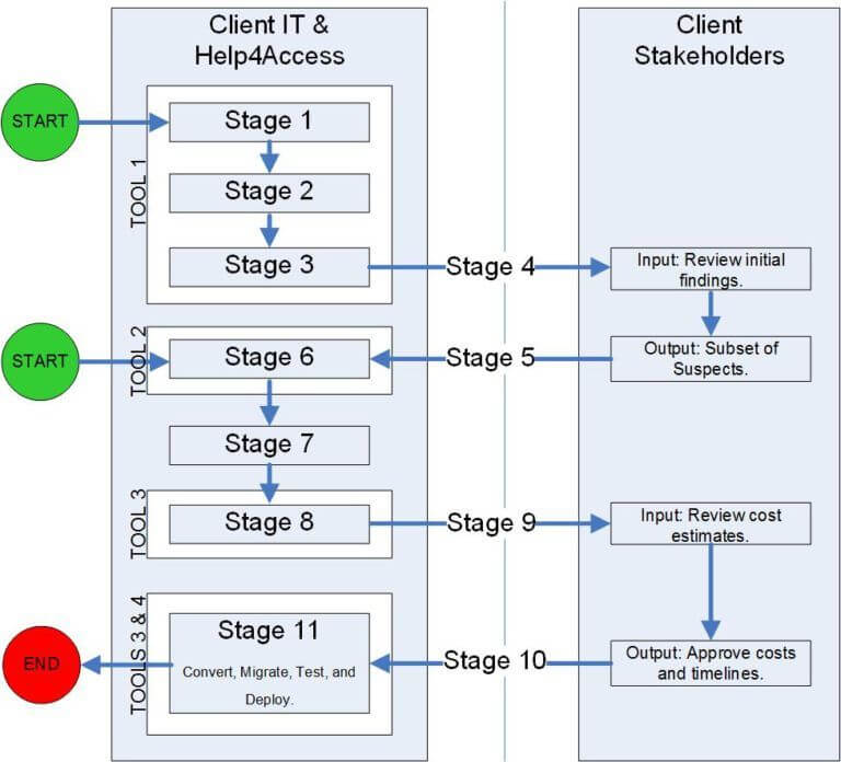 Microsoft Access – Risk Mitigation and Management – Part 1 – Logical ...