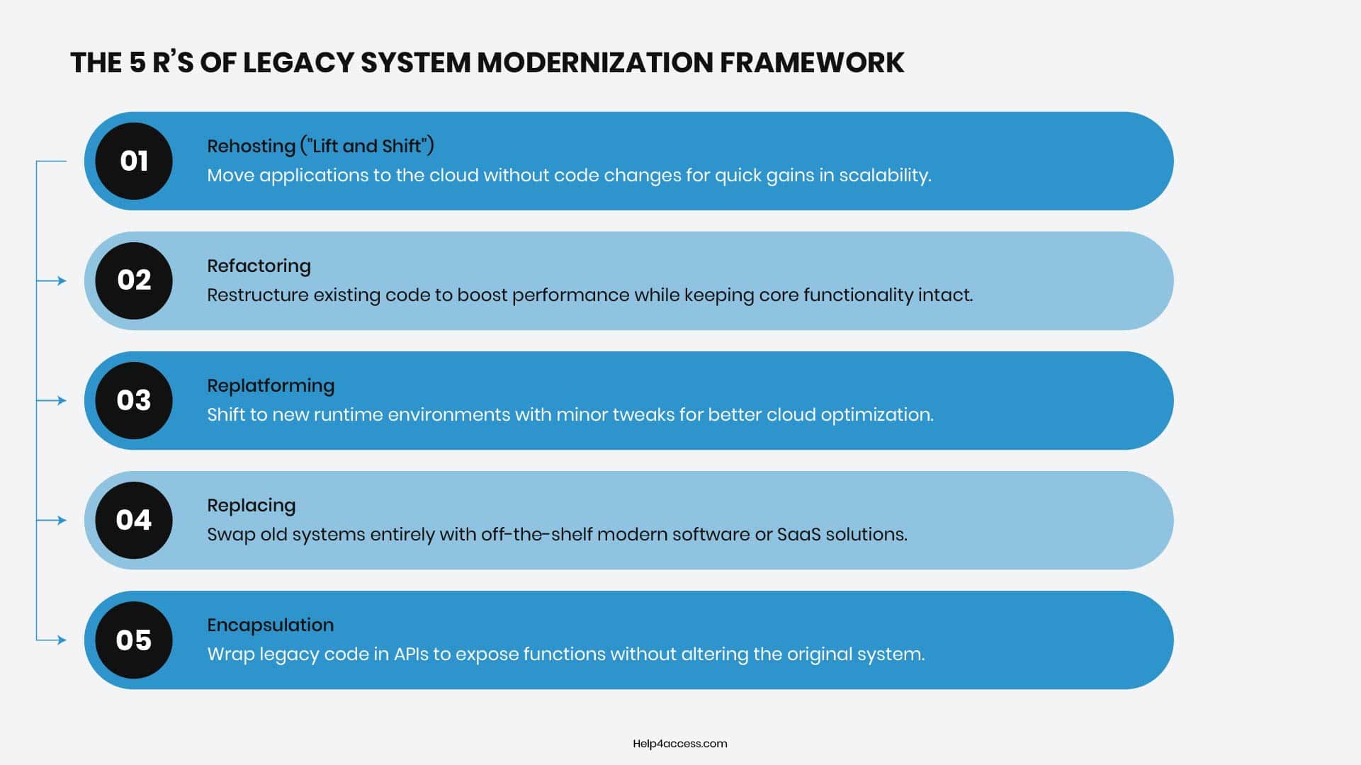 Legacy System Modernization: Strategy, Benefits & Guide 4 The 5 R's of legacy system modernization framework: Rehosting, Refactoring, Replatforming, Replacing, and Encapsulation