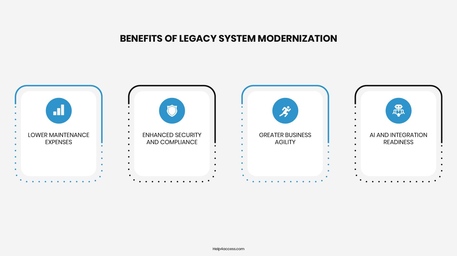 Legacy System Modernization: Strategy, Benefits & Guide 5 Four benefits of legacy system modernization: lower maintenance expenses, enhanced security, greater business agility, and AI integration readiness