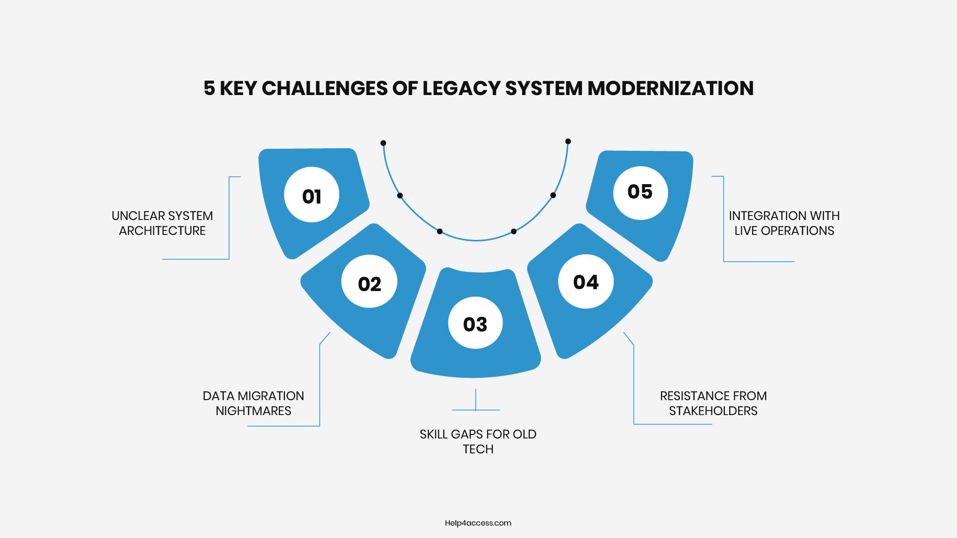 Legacy System Modernization: Strategy, Benefits & Guide 7 5 key challenges of legacy system modernization: unclear system architecture, data migration, skill gaps, stakeholder resistance, and live operations integration