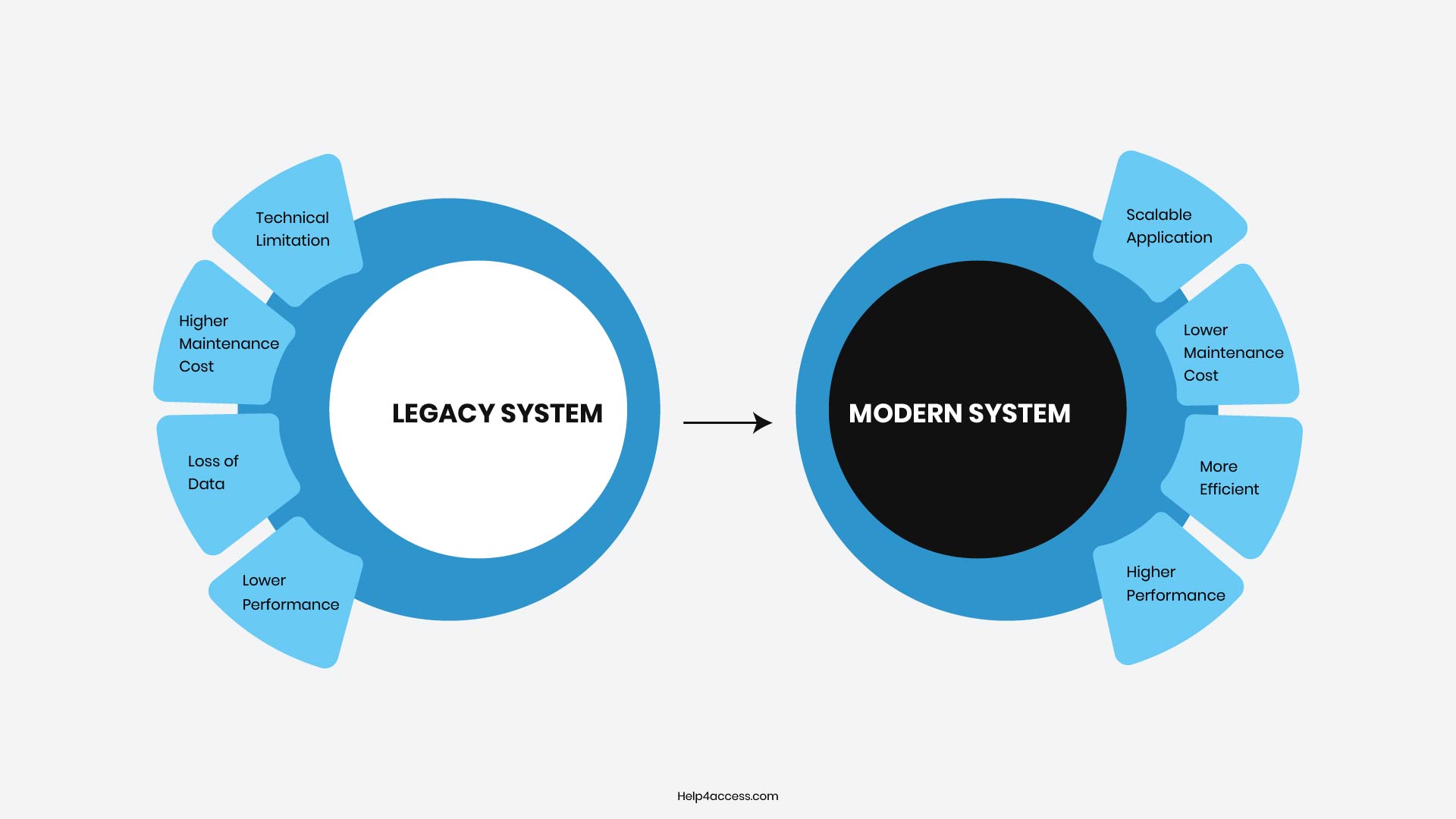 Legacy System Modernization: Strategy, Benefits & Guide 2 Diagram comparing legacy system problems vs modern system benefits including scalability and higher performance