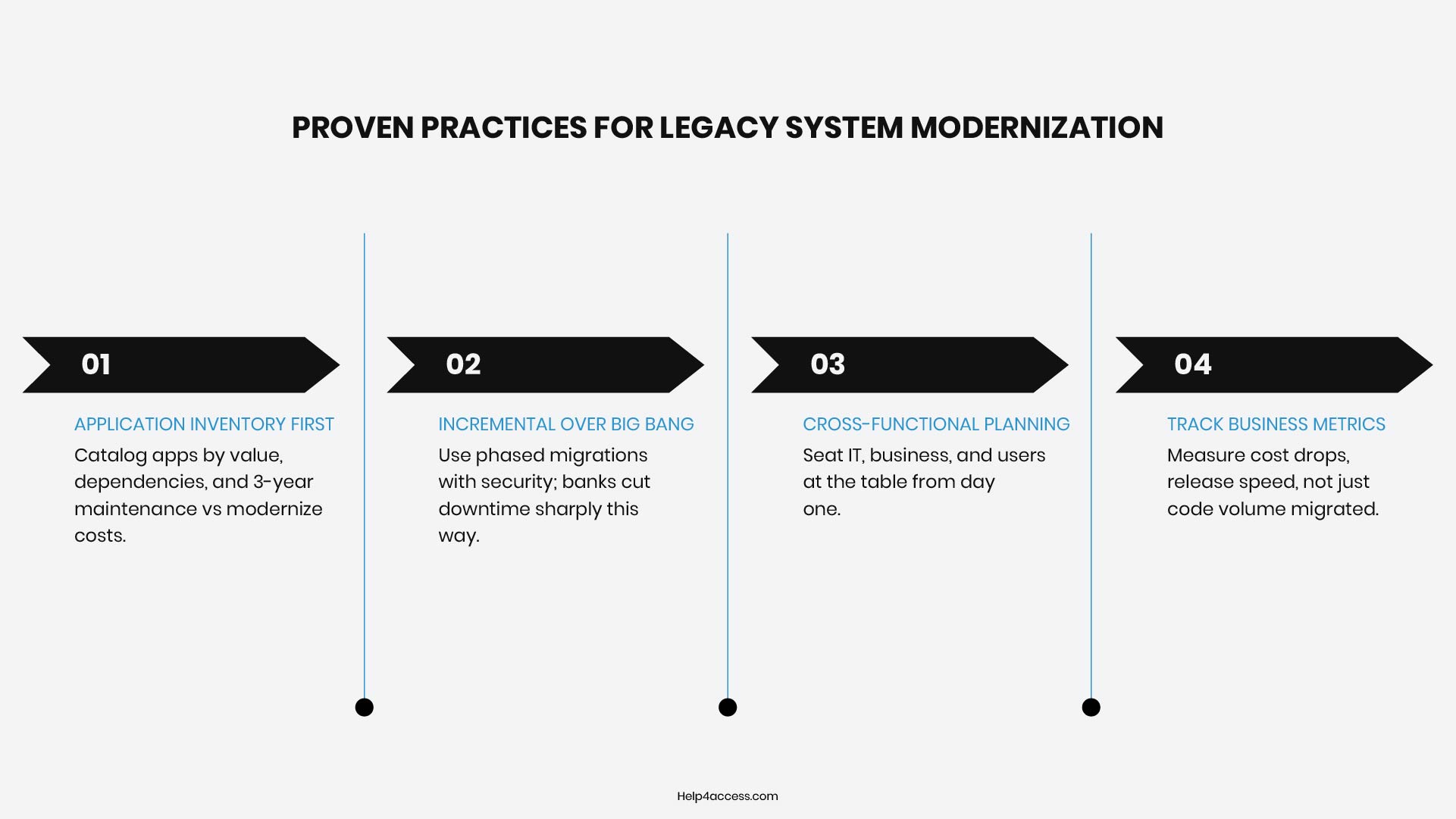 Legacy System Modernization: Strategy, Benefits & Guide 8 Four proven practices for legacy system modernization: application inventory, incremental migration, cross-functional planning, and tracking business metrics