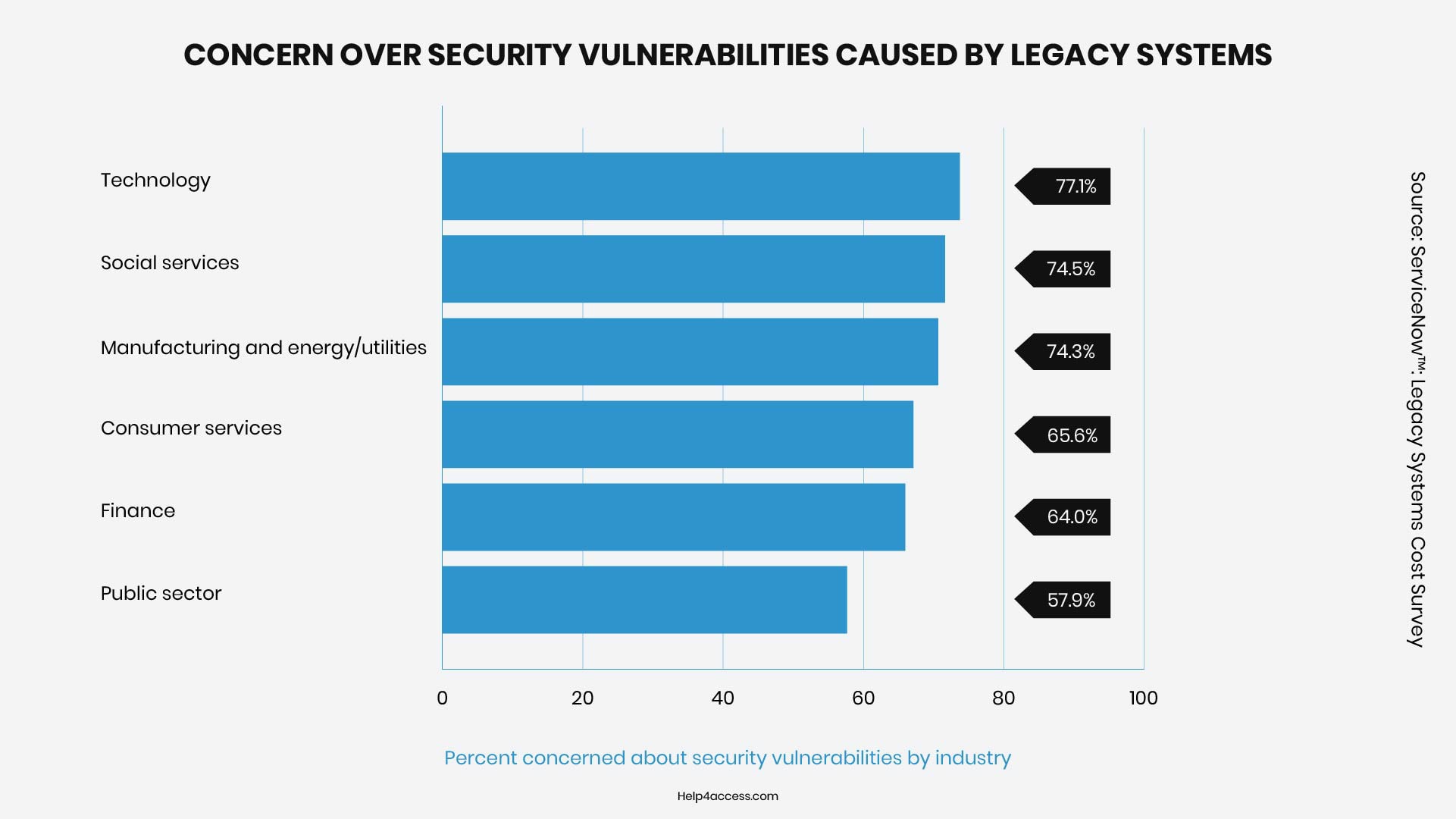 Legacy System Modernization: Strategy, Benefits & Guide 3 Bar chart showing concern over security vulnerabilities caused by legacy systems by industry, led by technology at 77.1%
