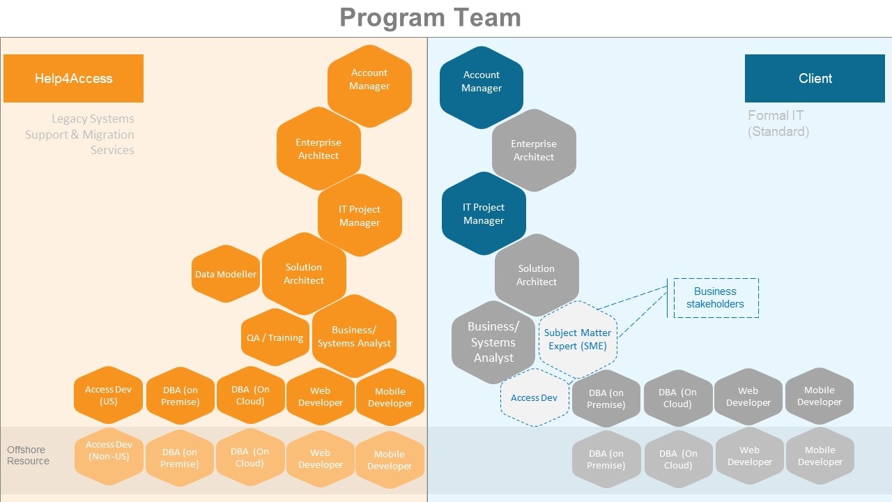 Automated Database Migration & Compliance Archiving via Python Scripting 1 Help4Access Interlocking Program Team Org Chart showing BSAs, TPMs, and Enterprise Architects