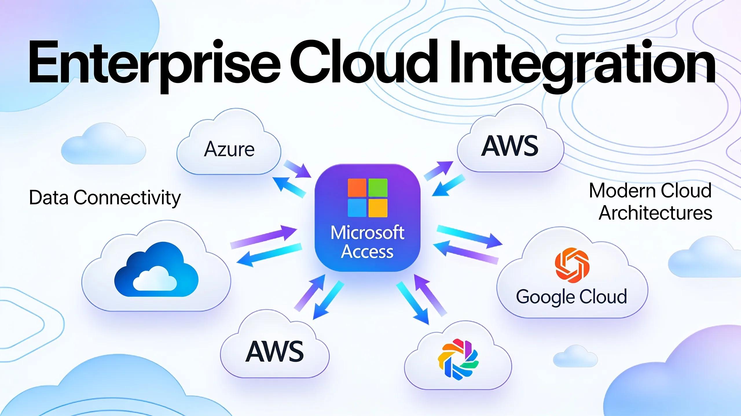 Visual representation of Microsoft Access integration with cloud services and APIs in an enterprise environment