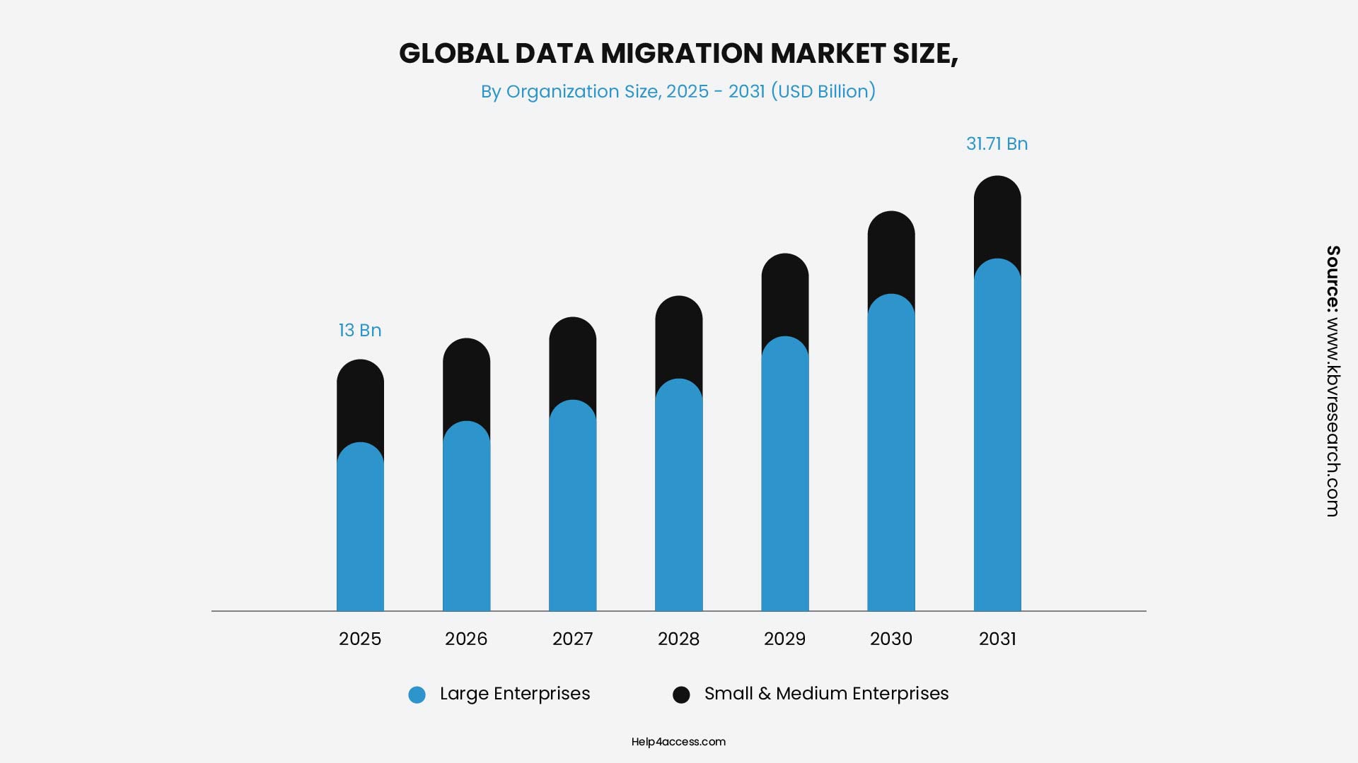 Global Data Migration Market Size Growth Chart (2025–2031)